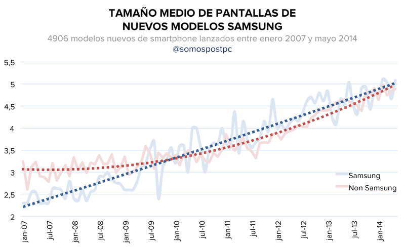 Illustration for article titled Cómo ha evolucionado el tamaño de los smartphones en los últimos años